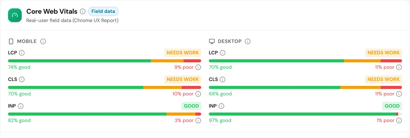 seotools.pro Website Audit Performance tab for goodreads.com, Core Web Vitals field data: mobile LCP needs work at 74% good and 9% poor, mobile CLS needs work at 70% good and 10% poor, mobile INP good at 82% good and 3% poor, desktop LCP needs work at 70% good and 11% poor, desktop CLS needs work at 68% good and 11% poor, and desktop INP good at 97% good and 1% poor.