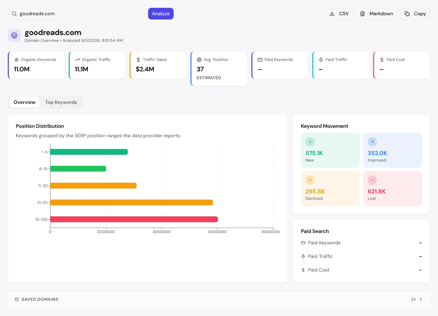 seotools.pro Domain Overview для goodreads.com: 11,0 млн органічних ключових слів, $2,4 млн вартості трафіку, середня позиція 37, жодного платного пошуку і рух ключових слів 575,1 тис. нових проти 621,8 тис. втрачених.