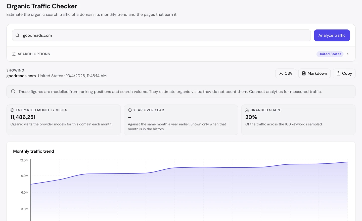 seotools.pro Organic Traffic Checker for goodreads.com, United States, 4 October 2026: 11,486,251 estimated monthly visits, no year-over-year figure, a branded share of 20% across the 100 keywords sampled, and a monthly traffic trend that starts near 7.4M and climbs to about 11.5M.