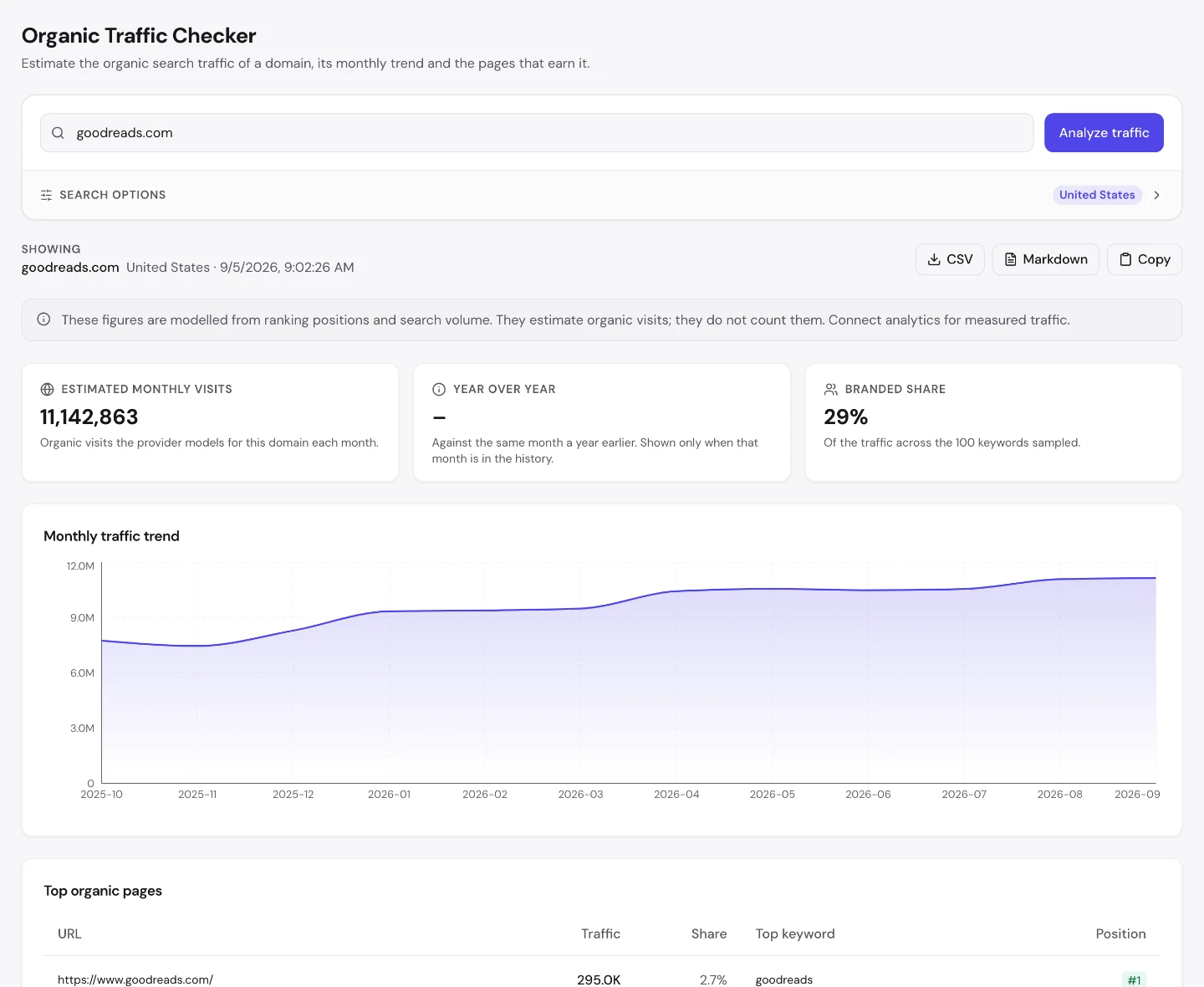 seotools.pro Organic Traffic Checker для goodreads.com: 11 142 863 оцінених візити на місяць, 29 відсотків брендової частки і таблиця топових органічних сторінок, де головна бере 2,7 відсотка, а під нею йдуть сторінки окремих книжок.