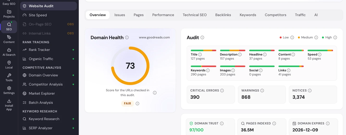 seotools.pro Website Audit Overview for www.goodreads.com: a domain health score of 73 rated fair, an audit grid with title issues on 127 pages, description on 157, headline on 37, content on 8, speed on 53, keywords on 290, images on 203, social on 0 and links on 41, 390 critical errors, 868 warnings and 3,374 notices, Domain Trust 97/100, 36.5M pages indexed and a domain expiry date of 2026-12-09.