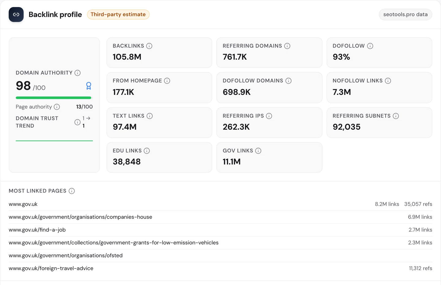 seotools.pro Website Audit Backlinks tab for www.gov.uk: Domain Authority 98 out of 100, page authority 13 out of 100, 105.8M backlinks from 761.7K referring domains, 93 percent dofollow, 177.1K from homepages, 698.9K dofollow domains, 7.3M nofollow links, 97.4M text links, 262.3K referring IPs, 92,035 referring subnets, 38,848 .edu links and 11.1M .gov links, and most linked pages led by the homepage with 8.2M links and 35,057 referring domains, then Companies House with 6.9M, Find a job with 2.7M and government grants for low-emission vehicles with 2.3M.