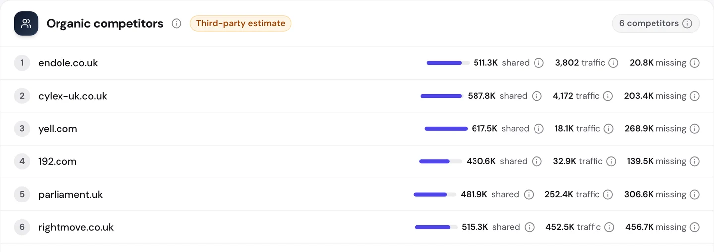 seotools.pro Website Audit Competitors tab for www.gov.uk: 6 organic competitors, endole.co.uk with 511.3K shared keywords, 3,802 traffic and 20.8K missing, cylex-uk.co.uk with 587.8K shared, 4,172 traffic and 203.4K missing, yell.com with 617.5K shared, 18.1K traffic and 268.9K missing, 192.com with 430.6K shared, 32.9K traffic and 139.5K missing, parliament.uk with 481.9K shared, 252.4K traffic and 306.6K missing, and rightmove.co.uk with 515.3K shared, 452.5K traffic and 456.7K missing.