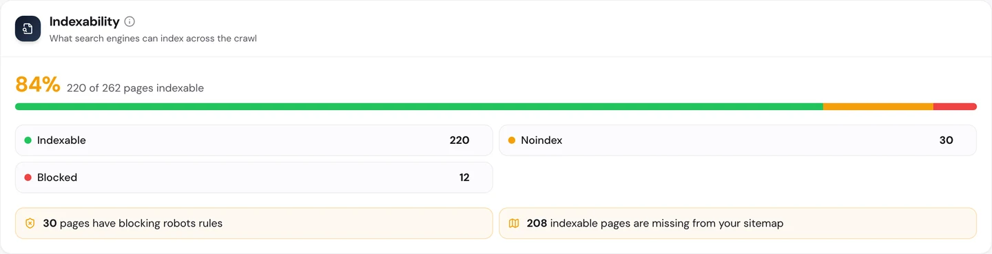 seotools.pro Website Audit Technical SEO tab, Indexability, for www.gov.uk: 84 percent of the crawl indexable, 220 of 262 pages, 30 noindex pages, 12 blocked pages, 30 pages with blocking robots rules and 208 indexable pages missing from the sitemap.