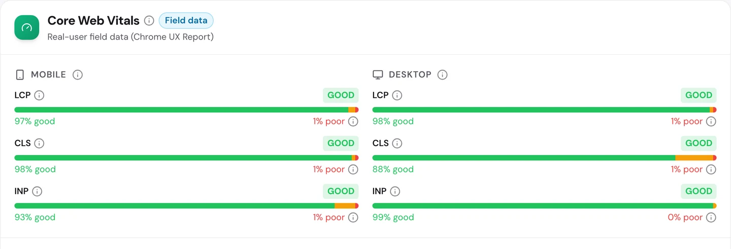 seotools.pro Website Audit Performance tab for www.gov.uk: Core Web Vitals field data from the Chrome UX Report, all rated good, with mobile LCP at 97 percent good, CLS at 98 percent good and INP at 93 percent good, and desktop LCP at 98 percent good, CLS at 88 percent good and INP at 99 percent good.