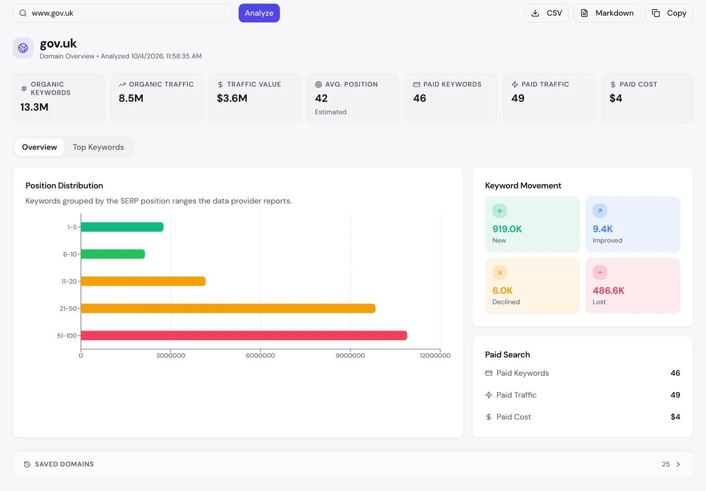 seotools.pro Domain Overview for gov.uk, US market, analyzed 4 October 2026: 13.3M organic keywords, 8.5M organic traffic, a traffic value of 3.6M dollars, an average position of 42 marked estimated, 46 paid keywords, 49 paid visits and a paid cost of 4 dollars, a position distribution with the most keywords in positions 21 to 50 and 51 to 100, and keyword movement of 919.0K new, 9.4K improved, 6.0K declined and 486.6K lost.