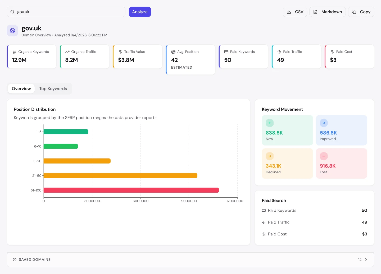 Обзор домена seotools.pro для gov.uk: 12.9M органических ключевых слов, ценность трафика $3.8M, средняя позиция 42 и движение ключевых слов, 838.5K новых против 916.8K потерянных.