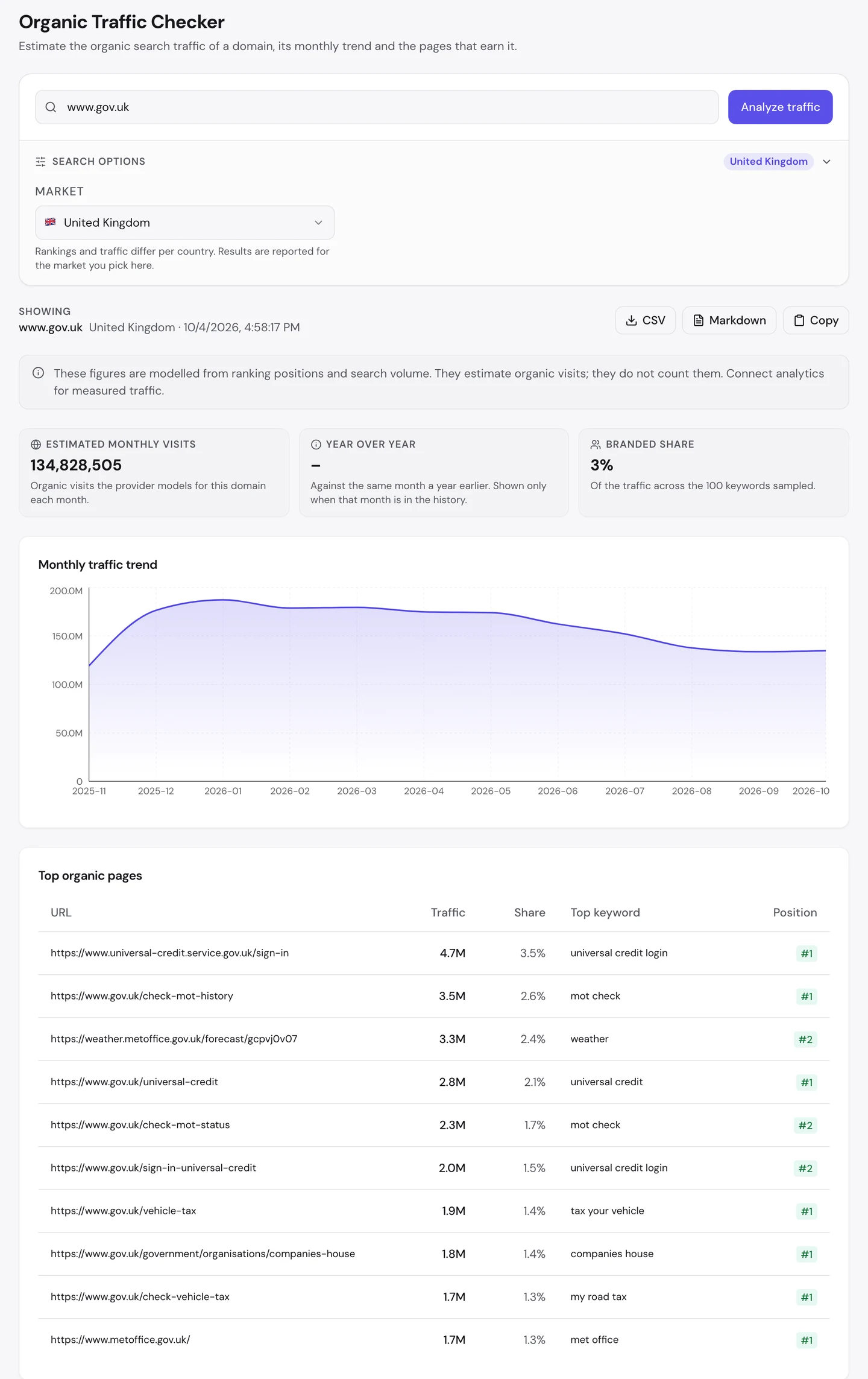seotools.pro Organic Traffic Checker for www.gov.uk, United Kingdom, 4 October 2026: 134,828,505 estimated monthly visits, no year-over-year figure, a branded share of 3 percent of the traffic across the 100 keywords sampled, a monthly trend that starts near 120M in November 2025, peaks near 190M in January 2026 and eases to about 135M, and top pages led by universal-credit.service.gov.uk/sign-in at 4.7M visits and 3.5 percent ranking first for universal credit login, then /check-mot-history at 3.5M ranking first for mot check, a Met Office forecast page at 3.3M ranking second for weather, /universal-credit at 2.8M ranking first for universal credit, /check-mot-status at 2.3M ranking second for mot check, /sign-in-universal-credit at 2.0M ranking second for universal credit login, /vehicle-tax at 1.9M ranking first for tax your vehicle, Companies House at 1.8M ranking first for companies house, /check-vehicle-tax at 1.7M ranking first for my road tax and metoffice.gov.uk at 1.7M ranking first for met office.