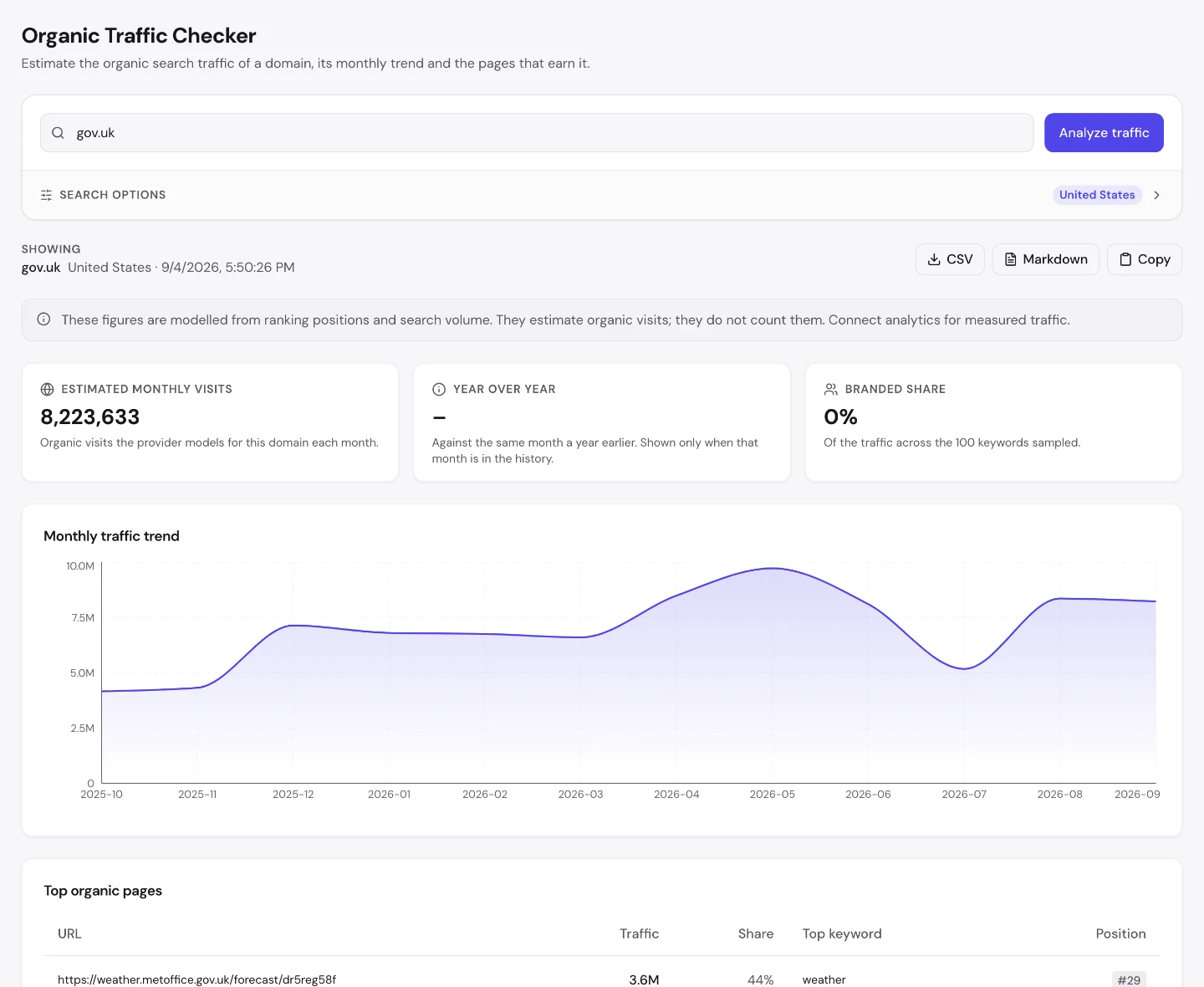 Проверка органического трафика seotools.pro для gov.uk: 8,223,633 оценочных визита в месяц и таблица лучших органических страниц во главе с поддоменом прогноза погоды Met Office, 3.6M визитов, 44 процента всего трафика.