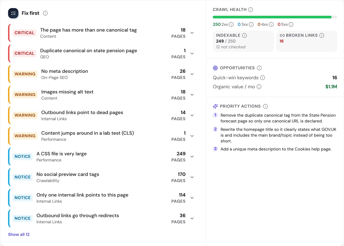 seotools.pro Website Audit issues for www.gov.uk: critical errors for pages with more than one canonical tag on 18 pages and a duplicate canonical on the state pension page, warnings for no meta description on 26 pages, images missing alt text on 18, outbound links to dead pages on 14 and content that jumps in a lab test on 1, notices for a very large CSS file on 249 pages, no social preview card tags on 170, only one internal link on 114 and outbound links through redirects on 36, crawl health of 250 2xx responses, 249 of 250 pages indexable with 12 not checked, 16 broken links, 16 quick-win keywords, an organic value of 1.1M dollars a month, and priority actions led by removing the duplicate canonical tag from the State Pension forecast page.