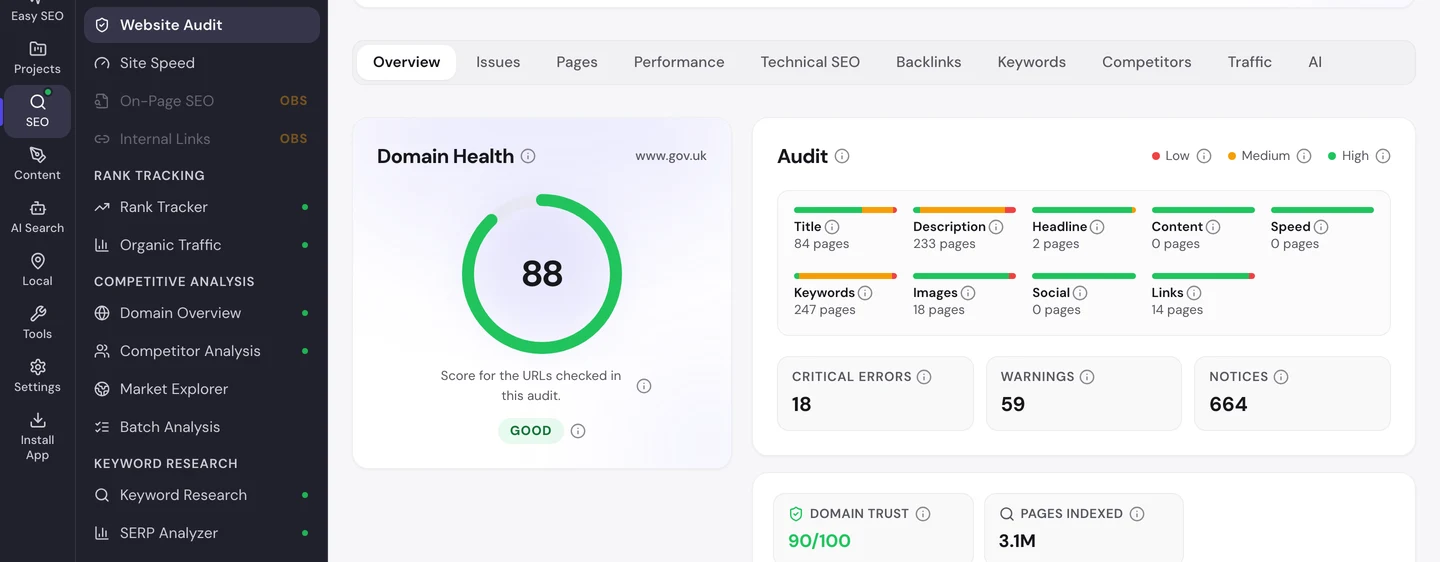 seotools.pro Website Audit for www.gov.uk, October 2026: a domain health score of 88 rated good, 18 critical errors, 59 warnings and 664 notices, Domain Trust 90 of 100 and 3.1M pages indexed, with title flags on 84 pages, description flags on 233, headline flags on 2, keyword flags on 247, image flags on 18 and link flags on 14.