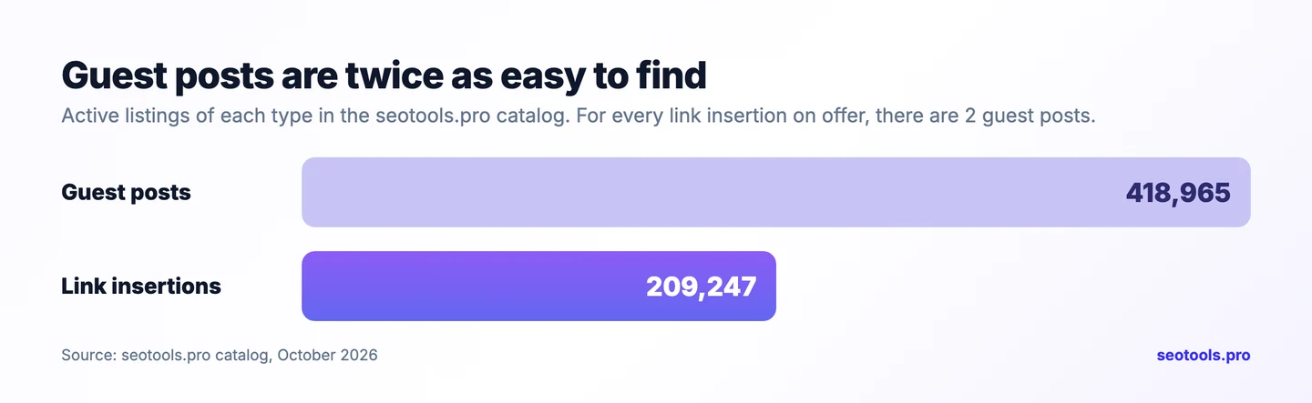Стовпчикова діаграма активних пропозицій у каталозі seotools.pro: 418 965 гостьових постів проти 209 247 вставок посилань.