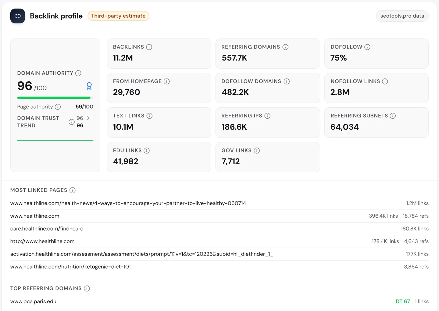 Вкладка Backlinks в seotools.pro Website Audit по www.healthline.com: Domain Authority 96, 11,2 млн обратных ссылок с 557,7 тыс. ссылающихся доменов, 75% dofollow, 41 982 ссылки с сайтов .edu и 7712 с сайтов .gov. Среди страниц с наибольшим числом ссылок первой идет новостная статья о здоровье 2014 года с 1,2 млн ссылок, за ней главная и страница поиска врачей find-care.