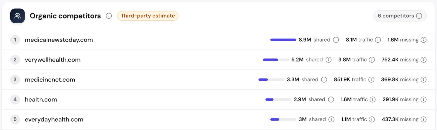 Вкладка Competitors в seotools.pro Website Audit по www.healthline.com: medicalnewstoday.com с 8,9 млн общих ключевых слов и 8,1 млн посетителей, verywellhealth.com с 5,2 млн общих ключевых слов, а также medicinenet.com, health.com и everydayhealth.com.