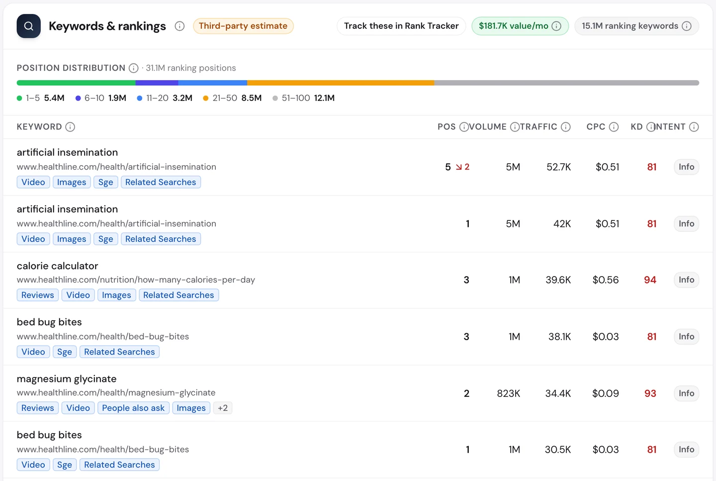 Вкладка Keywords в seotools.pro Website Audit по www.healthline.com: 15,1 млн ключевых слов в выдаче и таблица, которую возглавляет «artificial insemination» с 5 млн запросов в месяц на 2-м и 1-м местах. Дальше идут «calorie calculator» на 3-м месте, «bed bug bites» на 3-м и 1-м, «magnesium glycinate» на 2-м и 1-м, «healthy protein snacks» на 2-м и «coffee» на 12-м.