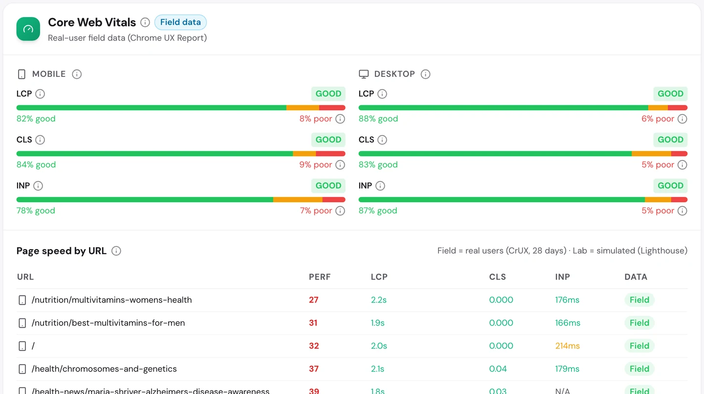 Вкладка Performance в seotools.pro Website Audit по www.healthline.com: полевые данные Core Web Vitals, где LCP, CLS и INP в норме и на мобильных, и на компьютерах, а в списке скорости загрузки страницы о мультивитаминах, главная и страница о хромосомах набирают в лабораторных тестах от 27 до 39 баллов.