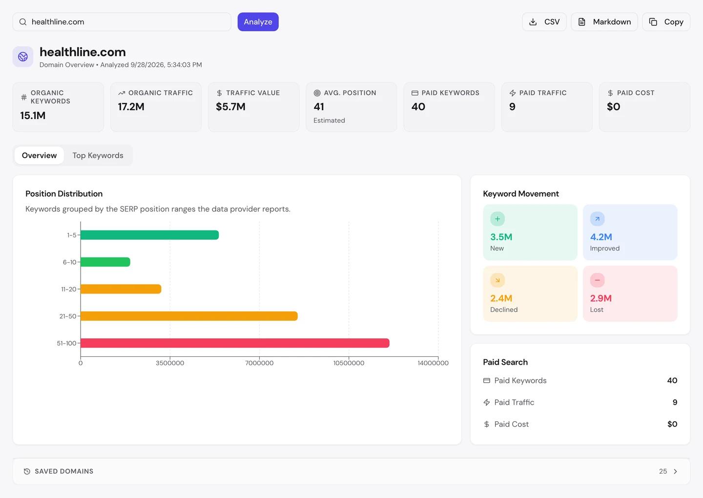 Отчет seotools.pro Domain Overview по healthline.com на 28 сентября 2026 года: 15,1 млн органических ключевых слов, 17,2 млн органического трафика, ценность трафика 5,7 млн $, средняя позиция 41, а по движению ключевых слов 3,5 млн новых, 4,2 млн выросших, 2,4 млн упавших и 2,9 млн потерянных.