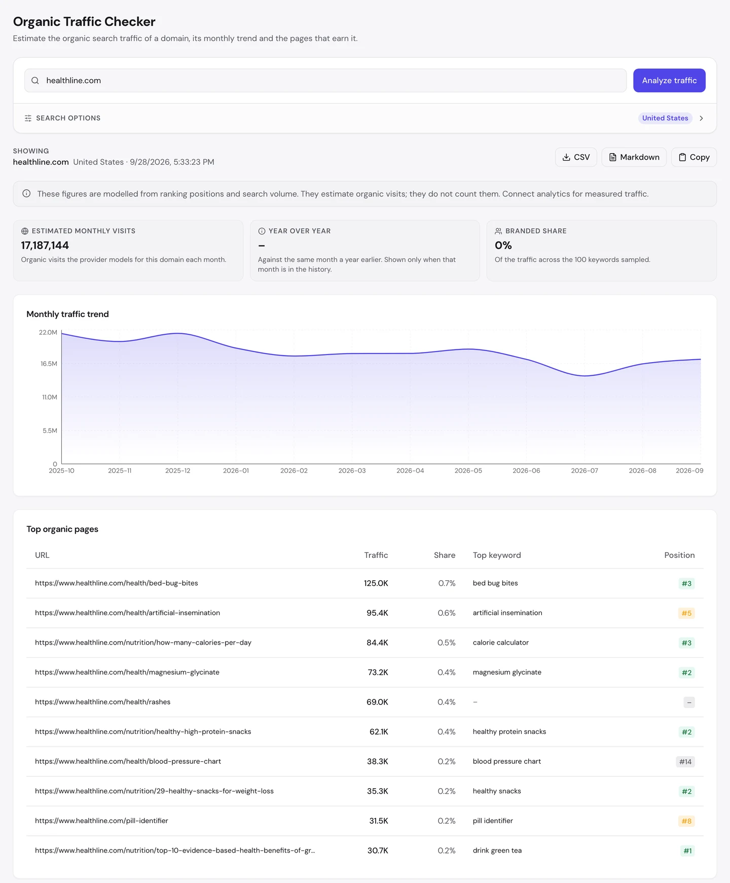 Отчет seotools.pro Organic Traffic Checker по healthline.com, США, на 28 сентября 2026 года: по оценке, 17 187 144 посещения в месяц, доля брендового трафика 0%, график без резких скачков, примерно от 16 млн до 22 млн, а таблицу самых посещаемых страниц возглавляет статья об укусах постельных клопов со 125 тыс. посещений и долей 0,7%. За ней идут страницы об искусственном оплодотворении, суточной норме калорий, глицинате магния, сыпи и белковых перекусах, таблица артериального давления, полезные перекусы, определитель таблеток и зеленый чай.