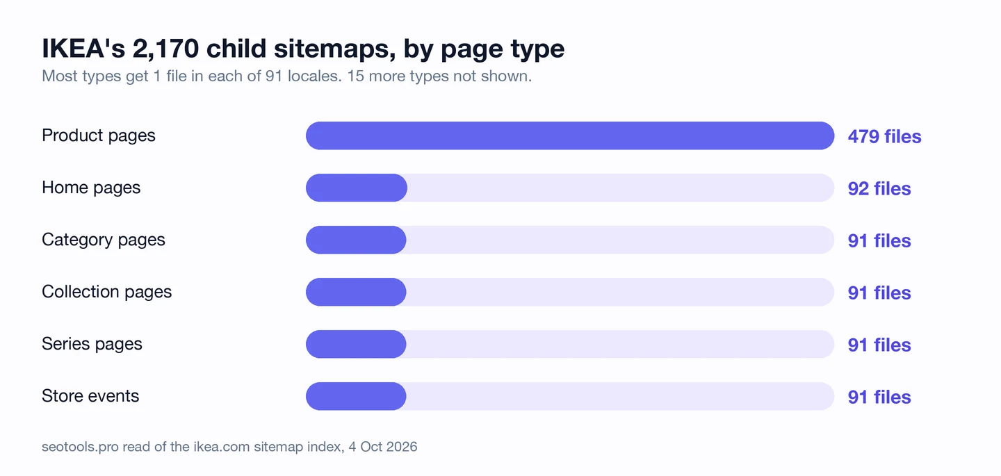 Bar chart of IKEA's 2,170 child sitemaps by page type, where most types get 1 file in each of 91 locales: product pages, 479 files; home pages, 92 files; category pages, 91 files; collection pages, 91 files; series pages, 91 files; store events, 91 files; 15 more types not shown. seotools.pro read of the ikea.com sitemap index, 4 October 2026.