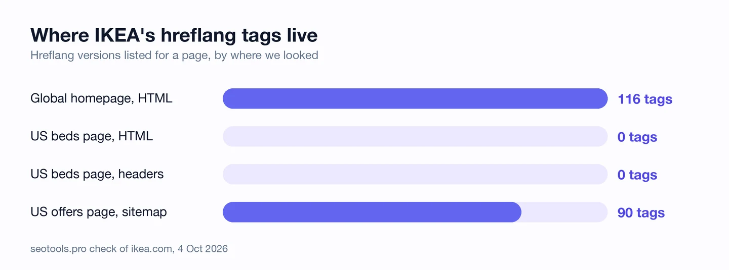 Bar chart of where IKEA's hreflang tags live, counting the hreflang versions listed for a page by where we looked: the global homepage HTML, 116 tags; the US beds page HTML, 0 tags; the US beds page HTTP headers, 0 tags; the US limited-time offers page in the sitemap, 90 tags. seotools.pro check of ikea.com, 4 October 2026.