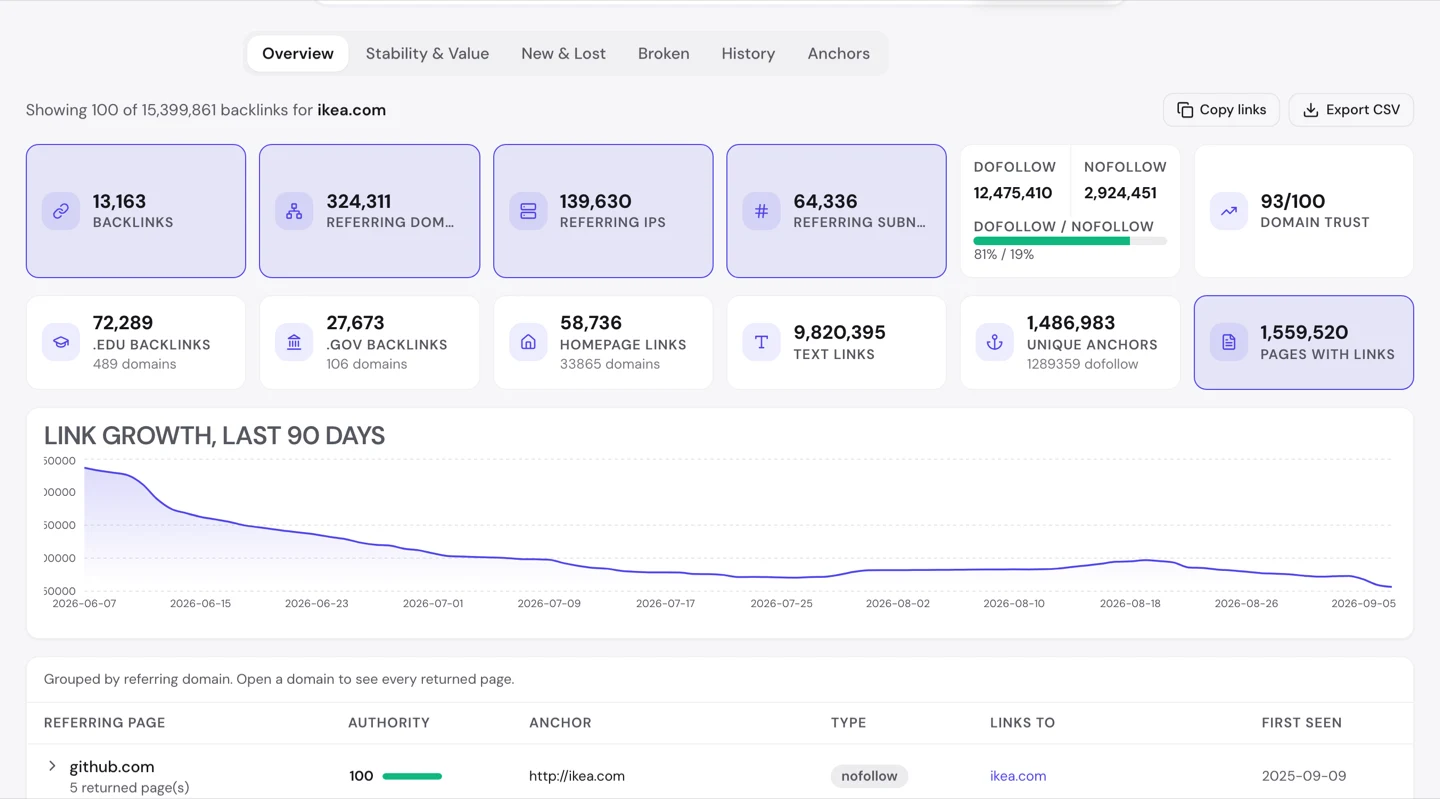 Анализатор бэклинков seotools.pro для ikea.com: в шапке 15,399,861 бэклинк прямо над плиткой с 13,163 бэклинками, рядом 324,311 ссылающихся доменов и Domain Trust 93 из 100.