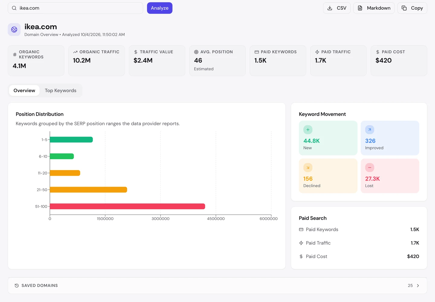 seotools.pro Domain Overview for ikea.com, 4 October 2026: 4.1M organic keywords, 10.2M organic traffic, a traffic value of $2.4M, an estimated average position of 46, 1.5K paid keywords, 1.7K paid traffic and a paid cost of $420, a position distribution chart whose longest bar is positions 51 to 100, and keyword movement of 44.8K new, 326 improved, 156 declined and 27.3K lost.