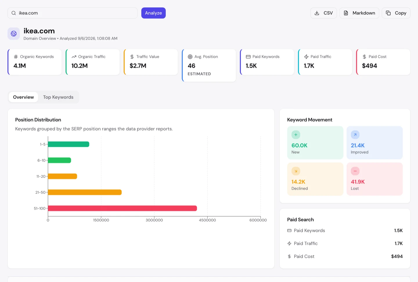 Обзор домена seotools.pro для ikea.com: 4.1M органических ключевых слов, ценность трафика $2.7M, средняя позиция 46, 1.5K платных ключей и движение ключей: 60K новых против 41.9K потерянных.