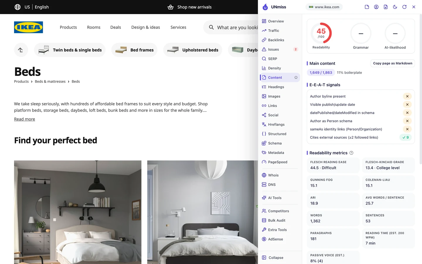 The seotools.pro browser extension Content tab on the IKEA US beds category page: a readability score of 45 out of 100, main content of 1,649 of 1,863 words with 11 percent boilerplate, E-E-A-T signals with no author byline, no visible publish or update date, no datePublished or dateModified in schema, no author as Person schema and no sameAs links, but 9 cited external sources, and readability metrics of a Flesch reading ease of 44.5, rated difficult, a Flesch-Kincaid grade of 13.4, college level, 1,362 words, 53 sentences, 181 paragraphs and a 7 minute reading time.