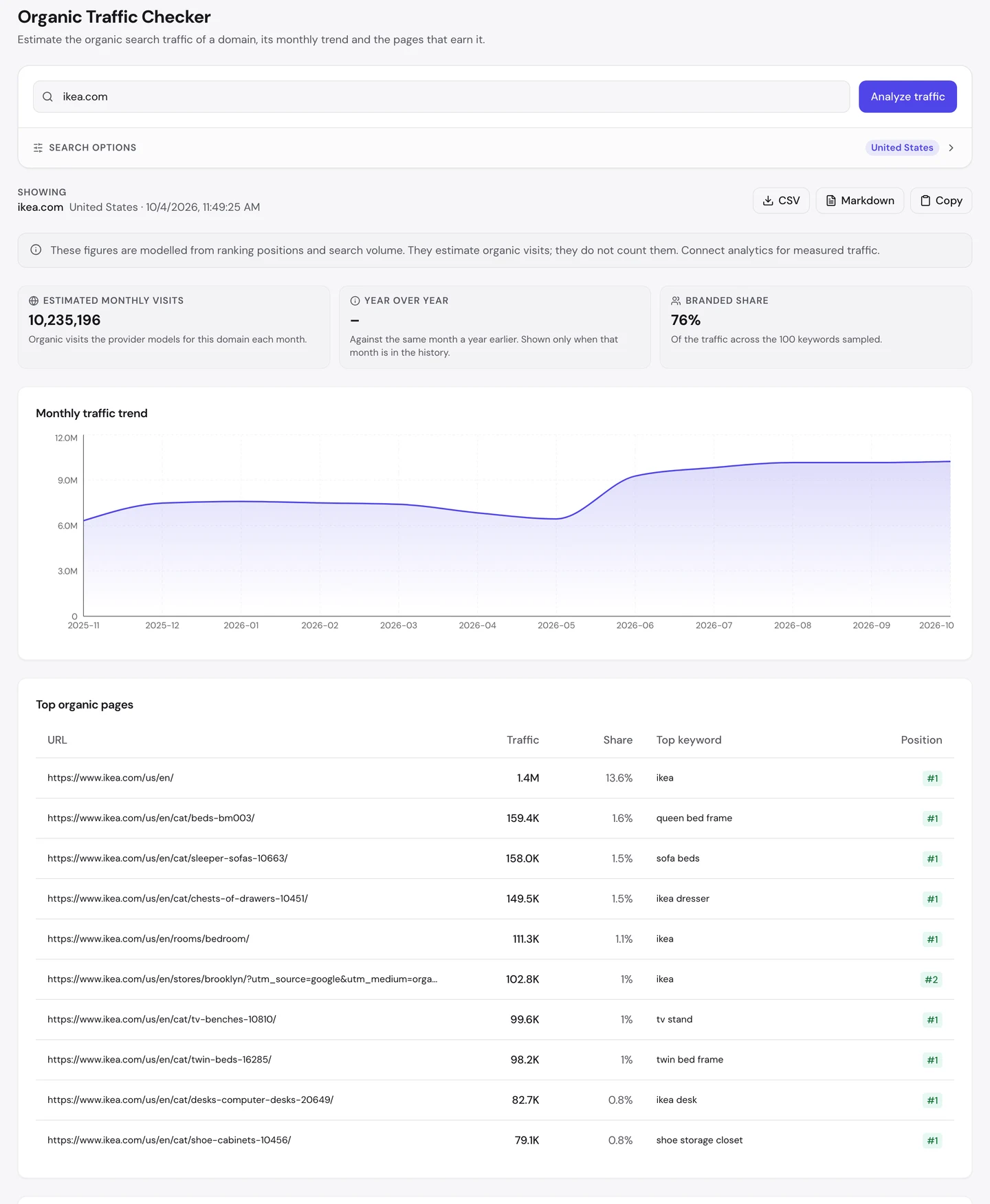 seotools.pro Organic Traffic Checker for ikea.com, United States, 4 October 2026: 10,235,196 estimated monthly visits, no year-over-year figure, a branded share of 76 percent of the traffic across the 100 keywords sampled, a monthly trend that starts near 6.3M in November 2025, holds near 7.5M through March 2026, dips in May and climbs to about 10.2M by October, and a top organic pages table led by the US homepage with 1.4M visits and a 13.6 percent share for ikea at #1, then the beds category with 159.4K for queen bed frame at #1, sleeper sofas with 158.0K for sofa beds at #1, chests of drawers with 149.5K for ikea dresser at #1, the bedroom page with 111.3K for ikea at #1, the Brooklyn store page with utm_source=google tracking tags in its address with 102.8K for ikea at #2, TV benches with 99.6K for tv stand at #1, twin beds with 98.2K for twin bed frame at #1, desks with 82.7K for ikea desk at #1 and shoe cabinets with 79.1K for shoe storage closet at #1.