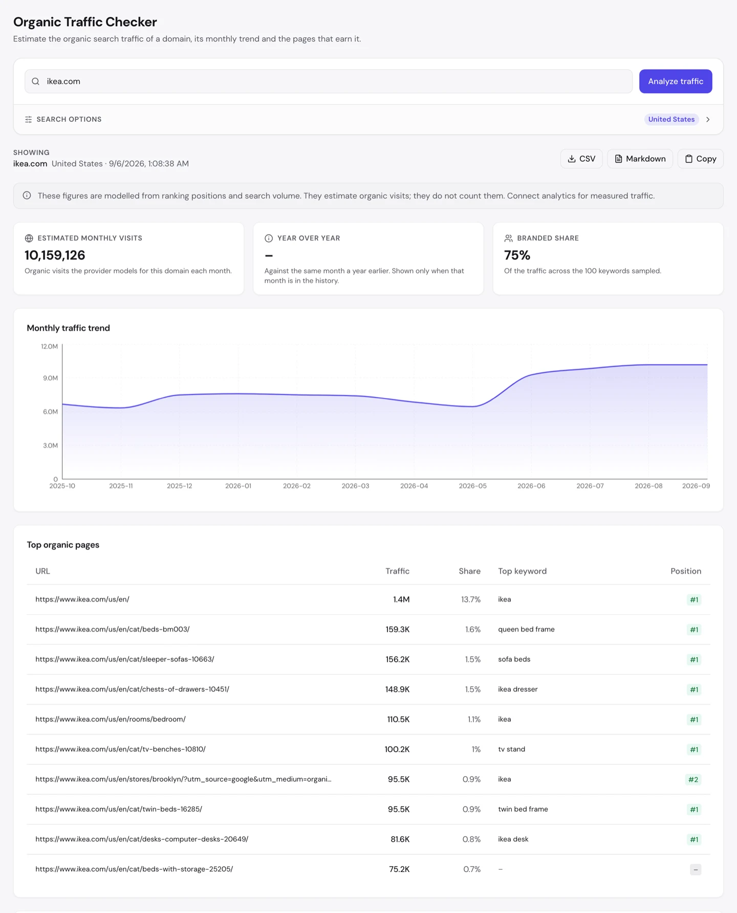 Проверка органического трафика seotools.pro для ikea.com: 10,159,126 предполагаемых визитов в месяц, 75 процентов брендового трафика и таблица топовых органических страниц, где категорийные страницы стоят на первом месте по запросам queen bed frame, sofa beds и tv stand.
