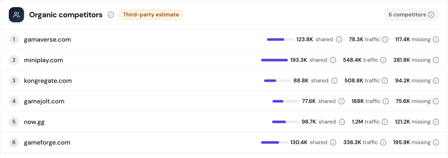 seotools.pro Website Audit Competitors tab for itch.io, 6 organic competitors: gamaverse.com with 123.8K shared keywords, 78.3K traffic and 117.4K missing; miniplay.com with 193.3K shared, 548.4K traffic and 281.8K missing; kongregate.com with 88.8K shared, 508.8K traffic and 94.2K missing; gamejolt.com with 77.6K shared, 188K traffic and 75.6K missing; now.gg with 98.7K shared, 1.2M traffic and 121.2K missing; and gameforge.com with 130.4K shared, 336.3K traffic and 195.9K missing.