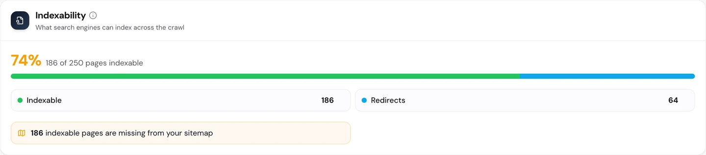 seotools.pro Website Audit Technical SEO tab, Indexability, for itch.io: 74 percent of the crawl indexable, 186 of 250 pages, with 186 indexable and 64 redirects, and 186 indexable pages missing from the sitemap.