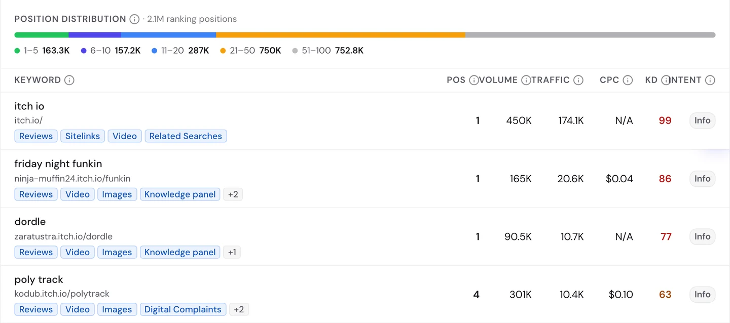 seotools.pro Website Audit Keywords tab for itch.io: 2.1M ranking positions, with 163.3K in positions 1 to 5, 157.2K in 6 to 10, 287K in 11 to 20, 750K in 21 to 50 and 752.8K in 51 to 100, and 4 keyword rows: itch io at position 1 for itch.io/ with 450K searches and 174.1K visits, friday night funkin at position 1 for ninja-muffin24.itch.io/funkin with 165K searches and 20.6K visits, dordle at position 1 for zaratustra.itch.io/dordle with 90.5K searches and 10.7K visits, and poly track at position 4 for kodub.itch.io/polytrack with 301K searches and 10.4K visits.