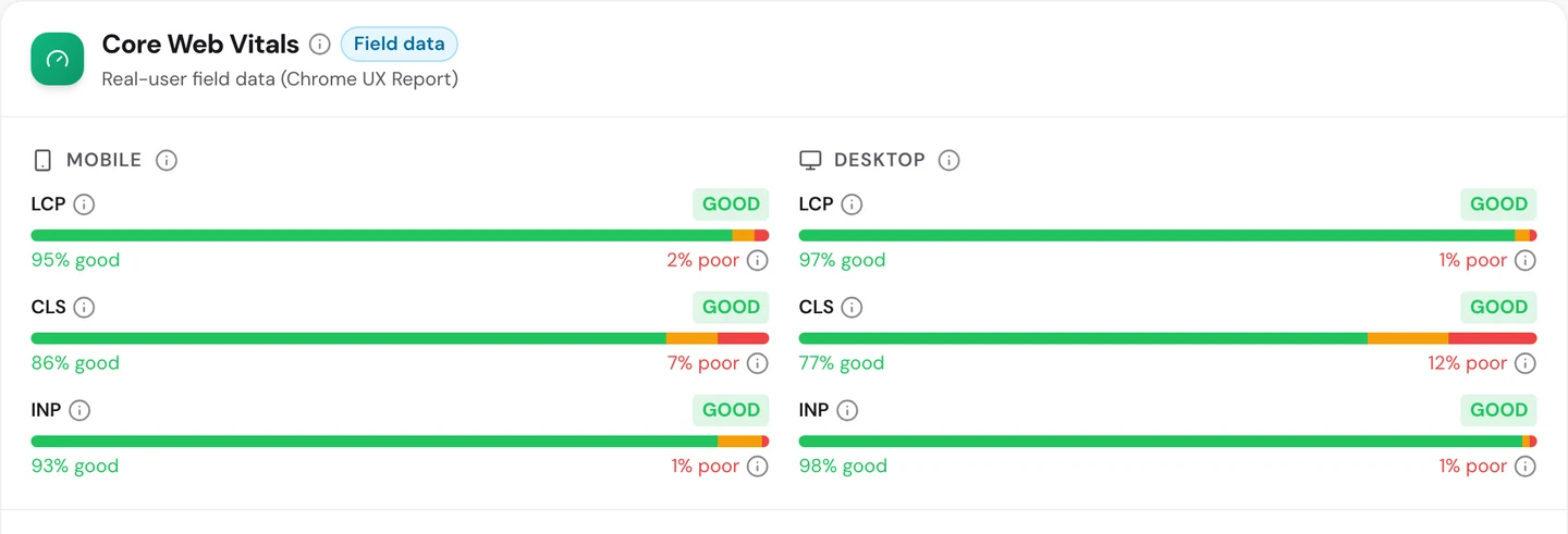 seotools.pro Website Audit Performance tab for itch.io, Core Web Vitals field data from the Chrome UX Report: mobile LCP good at 95 percent good and 2 percent poor, mobile CLS good at 86 percent good and 7 percent poor, mobile INP good at 93 percent good and 1 percent poor, desktop LCP good at 97 percent good and 1 percent poor, desktop CLS good at 77 percent good and 12 percent poor, and desktop INP good at 98 percent good and 1 percent poor.