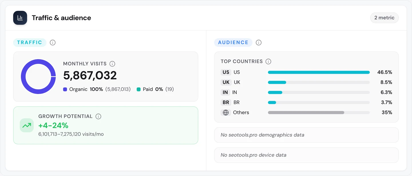 seotools.pro Website Audit Traffic tab for itch.io: 5,867,032 monthly visits, 100 percent organic (5,867,013) and 0 percent paid (19), growth potential of 4 to 24 percent (6,101,713 to 7,275,120 visits a month), and top countries US 46.5 percent, UK 8.5 percent, India 6.3 percent and Brazil 3.7 percent, with others at 35 percent.