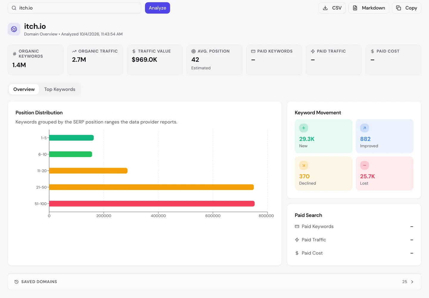 seotools.pro Domain Overview for itch.io, 4 October 2026: 1.4M organic keywords, 2.7M organic traffic, a traffic value of 969.0K dollars, an estimated average position of 42, no paid keywords, paid traffic or paid cost, a position distribution chart whose longest bars are positions 21 to 50 and 51 to 100, and keyword movement of 29.3K new, 882 improved, 370 declined and 25.7K lost.