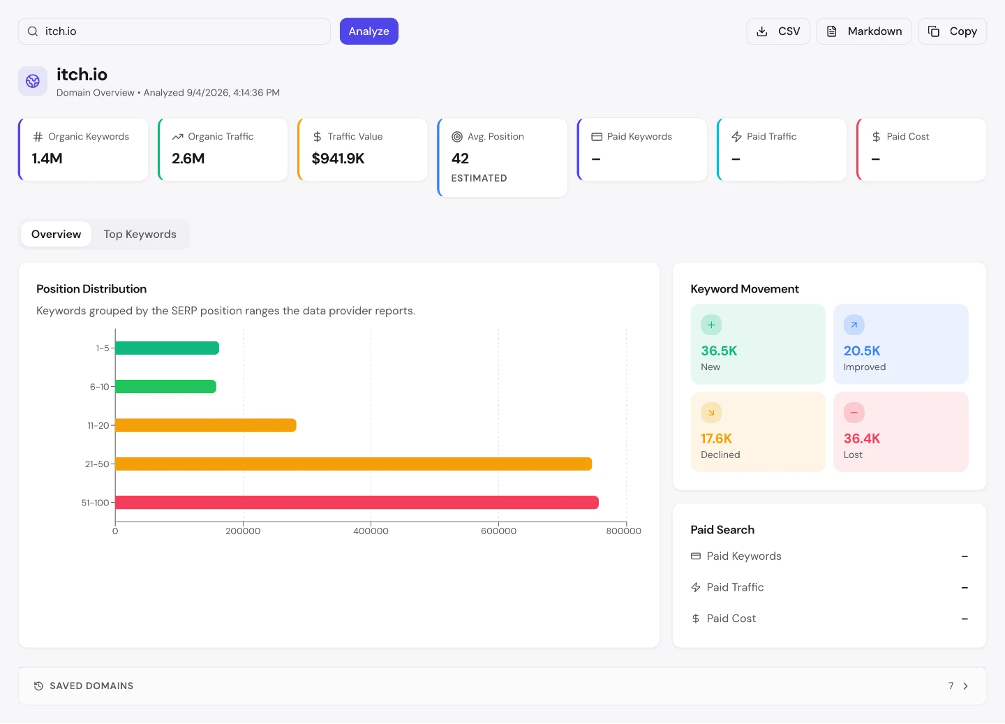 seotools.pro Domain Overview для itch.io: 1.4M органических ключевых слов, ценность трафика $941.9K, средняя позиция 42, полное отсутствие платного поиска и движение ключей 36.5K новых против 36.4K потерянных.