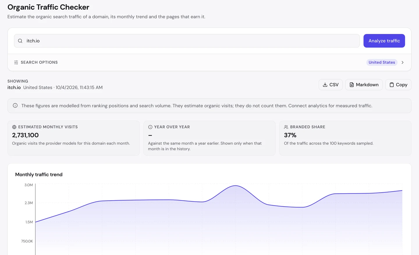 seotools.pro Organic Traffic Checker for itch.io, United States, 4 October 2026: 2,731,100 estimated monthly visits, no year-over-year figure, a branded share of 37 percent of the traffic across the 100 keywords sampled, and a monthly trend that starts near 1.5M, rises to about 2.4M, peaks near 3M, dips to about 2.1M and climbs back to about 2.8M.