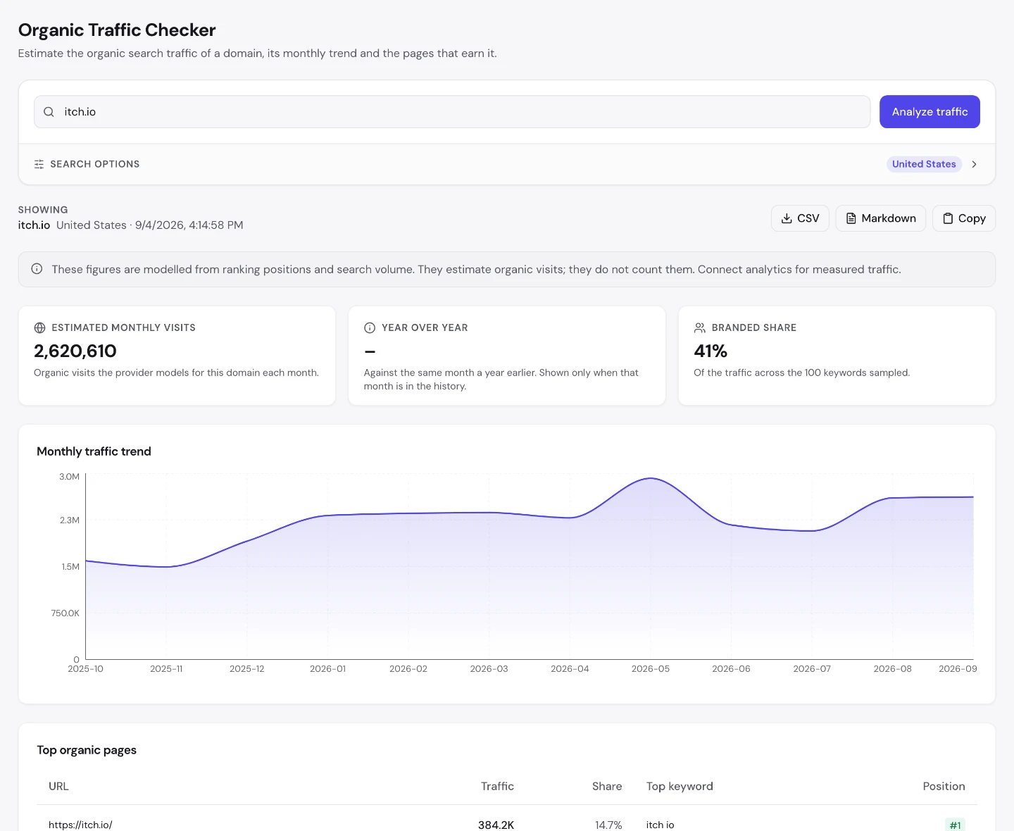 seotools.pro Organic Traffic Checker для itch.io: 2,620,610 визитов в месяц по оценке, 41 процент брендовой доли и таблица лучших органических страниц, которую возглавляет главная с 14.7 процента, а за ней идут несколько страниц тегов games и два поддомена авторов.