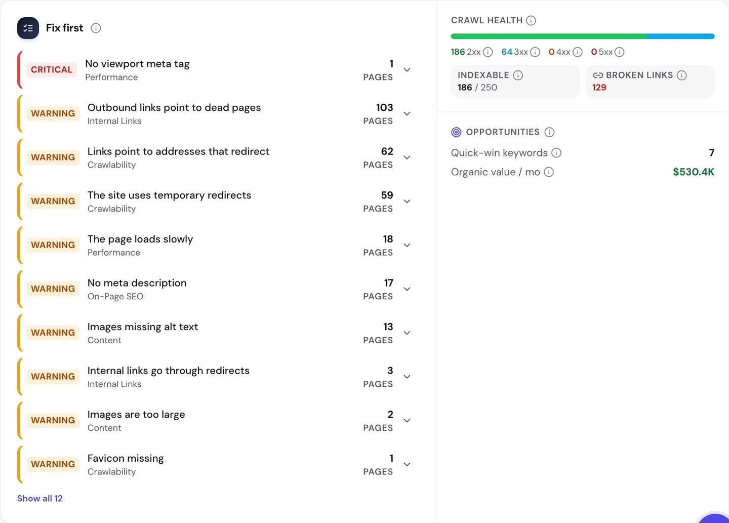 seotools.pro Website Audit Issues tab for itch.io: a critical error for no viewport meta tag on 1 page, then warnings for outbound links to dead pages on 103 pages, links to addresses that redirect on 62, temporary redirects on 59, slow pages on 18, no meta description on 17, images missing alt text on 13, internal links through redirects on 3, images too large on 2 and a missing favicon on 1, plus crawl health of 186 pages returning 2xx and 64 returning 3xx, 186 of 250 indexable, 129 broken links, 7 quick-win keywords and an organic value of 530.4K dollars a month.