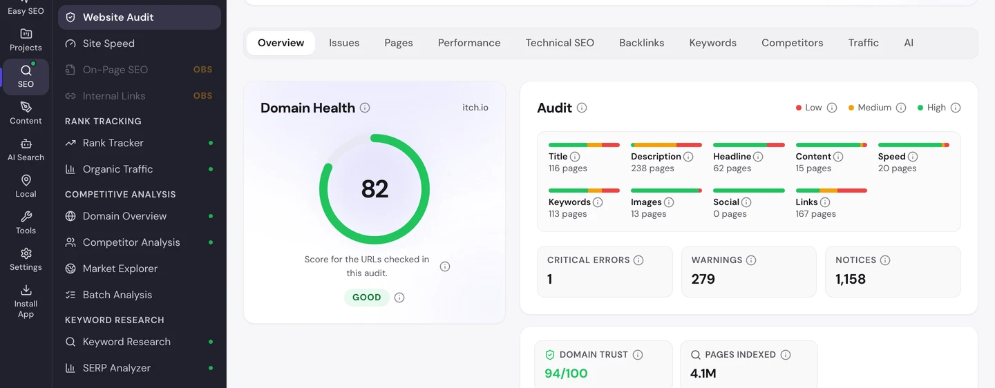 seotools.pro Website Audit Overview for itch.io: a domain health score of 82 rated good, an audit grid with title issues on 116 pages, description on 238, headline on 62, content on 15, speed on 20, keywords on 113, images on 13, social on 0 and links on 167, 1 critical error, 279 warnings and 1,158 notices, Domain Trust 94 of 100 and 4.1M pages indexed.