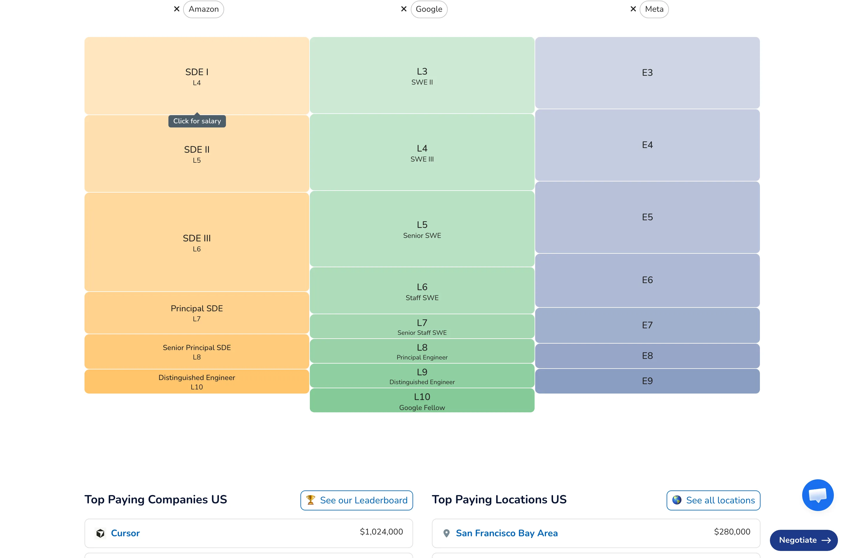Сторінка посади software engineer на Levels.fyi з графіком розподілу зарплат і таблицею рівнів із сумами загальної компенсації в доларах США.
