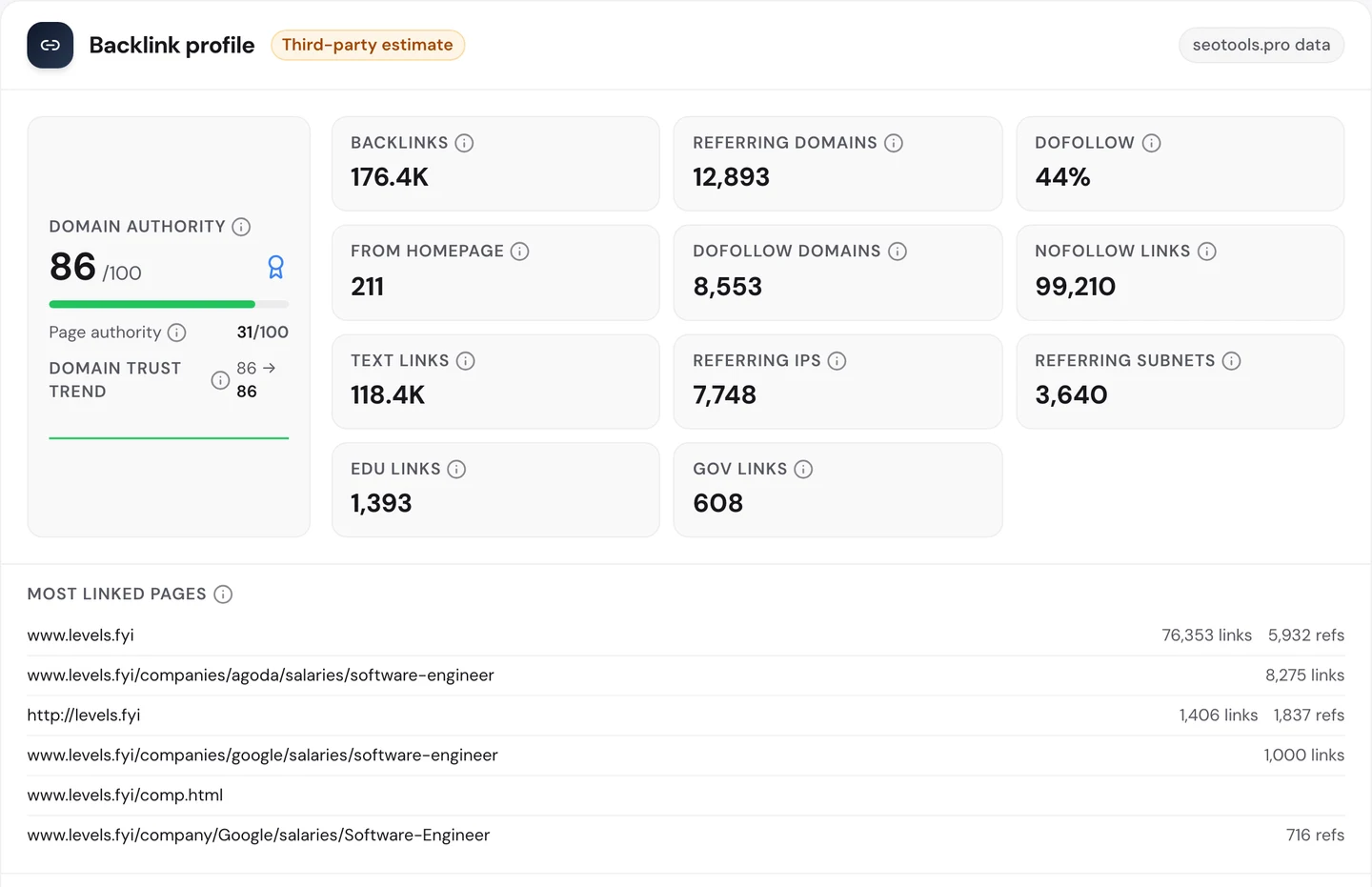 seotools.pro Website Audit Backlinks tab for www.levels.fyi: Domain Authority 86 out of 100, page authority 31 out of 100, 176.4K backlinks, 12,893 referring domains, 44 percent dofollow, 211 from homepages, 8,553 dofollow domains, 99,210 nofollow links, 118.4K text links, 7,748 referring IPs, 3,640 referring subnets, 1,393 .edu links and 608 .gov links, and a most linked pages list: www.levels.fyi with 76,353 links and 5,932 refs, the Agoda software engineer salaries page with 8,275 links, http://levels.fyi with 1,406 links and 1,837 refs, the Google software engineer salaries page with 1,000 links, www.levels.fyi/comp.html, and the old-style address www.levels.fyi/company/Google/salaries/Software-Engineer with 716 refs.