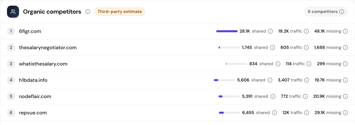 seotools.pro Website Audit Competitors tab for www.levels.fyi, 6 organic competitors: 6figr.com with 28.1K shared keywords, 18.2K traffic and 48.1K missing; thesalarynegotiator.com with 1,745 shared, 605 traffic and 1,688 missing; whatisthesalary.com with 834 shared; h1bdata.info with 5,606 shared, 3,407 traffic and 19.7K missing; nodeflair.com with 5,391 shared and 20.9K missing; and repvue.com with 6,455 shared, 12K traffic and 29.1K missing.