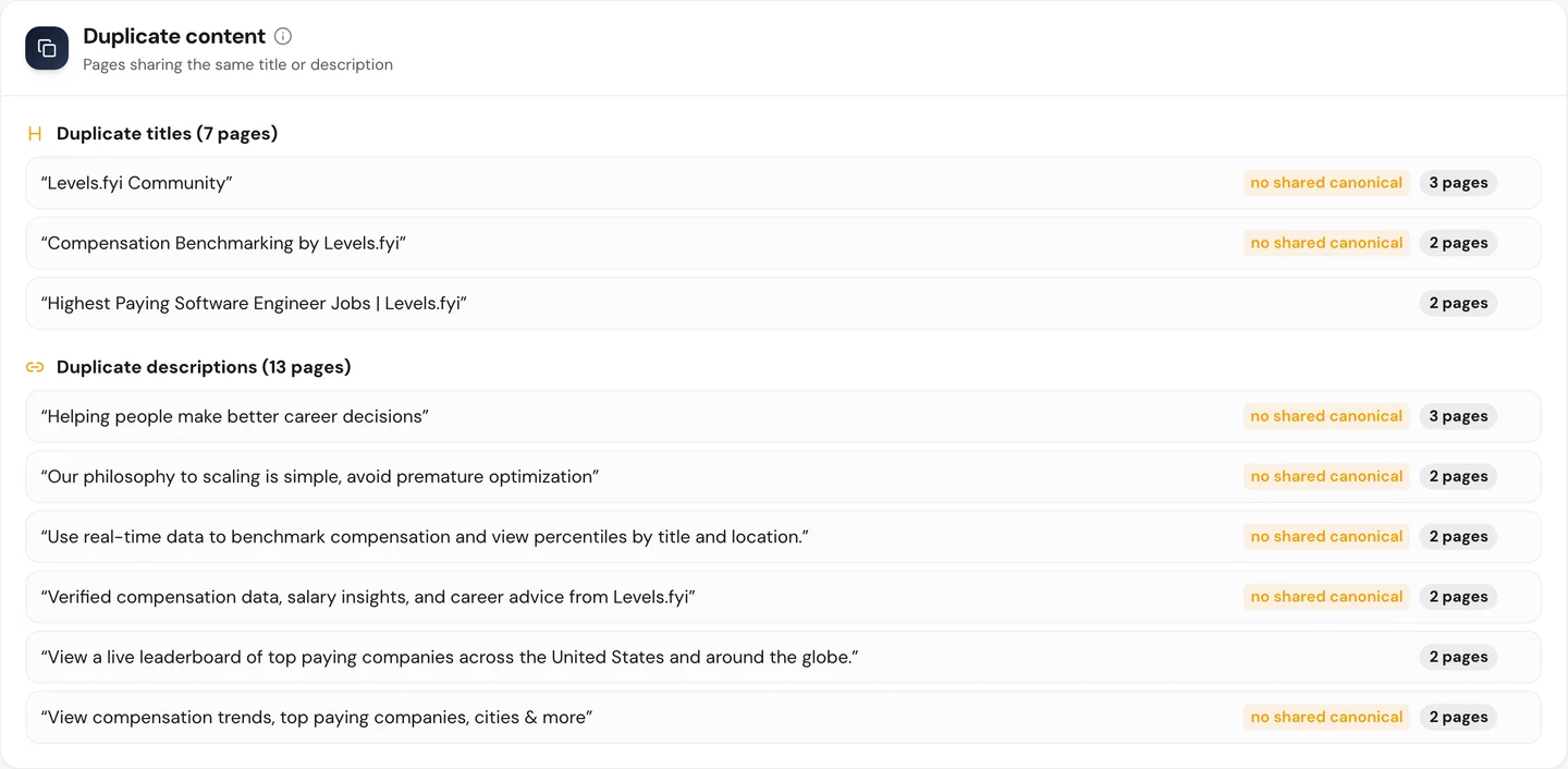 seotools.pro Website Audit Technical SEO tab, Duplicate content for www.levels.fyi: duplicate titles on 7 pages, including Levels.fyi Community on 3 pages, Compensation Benchmarking by Levels.fyi on 2 and Highest Paying Software Engineer Jobs | Levels.fyi on 2, and duplicate descriptions on 13 pages, including Helping people make better career decisions on 3 pages and Use real-time data to benchmark compensation and view percentiles by title and location. on 2.