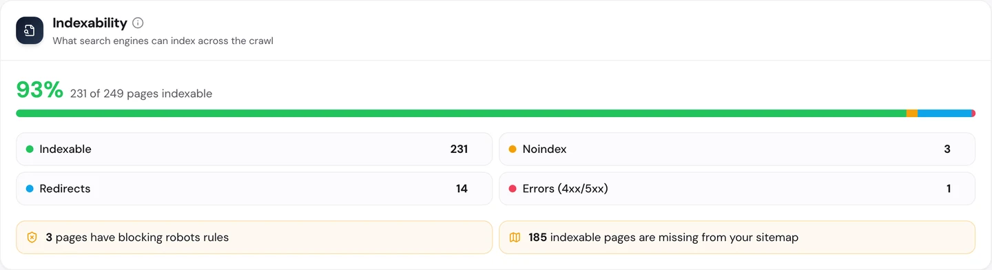 seotools.pro Website Audit Technical SEO tab, Indexability, for www.levels.fyi: 93 percent of the crawl indexable, 231 of 249 pages, 3 noindex, 14 redirects, 1 error, 3 pages with blocking robots rules, and 185 indexable pages missing from the sitemap.