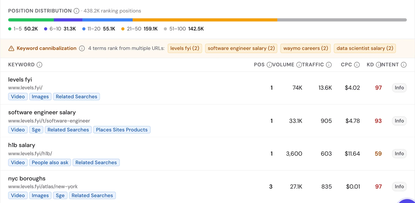 seotools.pro Website Audit Keywords tab for www.levels.fyi: 438.2K ranking positions split into 50.2K at positions 1 to 5, 31.3K at 6 to 10, 55.1K at 11 to 20, 159.1K at 21 to 50 and 142.5K at 51 to 100, a keyword cannibalization warning that 4 terms rank from multiple URLs: levels fyi (2), software engineer salary (2), waymo careers (2) and data scientist salary (2), and rows for levels fyi at position 1 with 74K searches and 13.6K visits to www.levels.fyi/, software engineer salary at position 1 with 33.1K searches and 905 visits to /t/software-engineer, h1b salary at position 1 with 3,600 searches and 603 visits to /h1b/, and nyc boroughs at position 3 with 27.1K searches and 835 visits to /atlas/new-york.