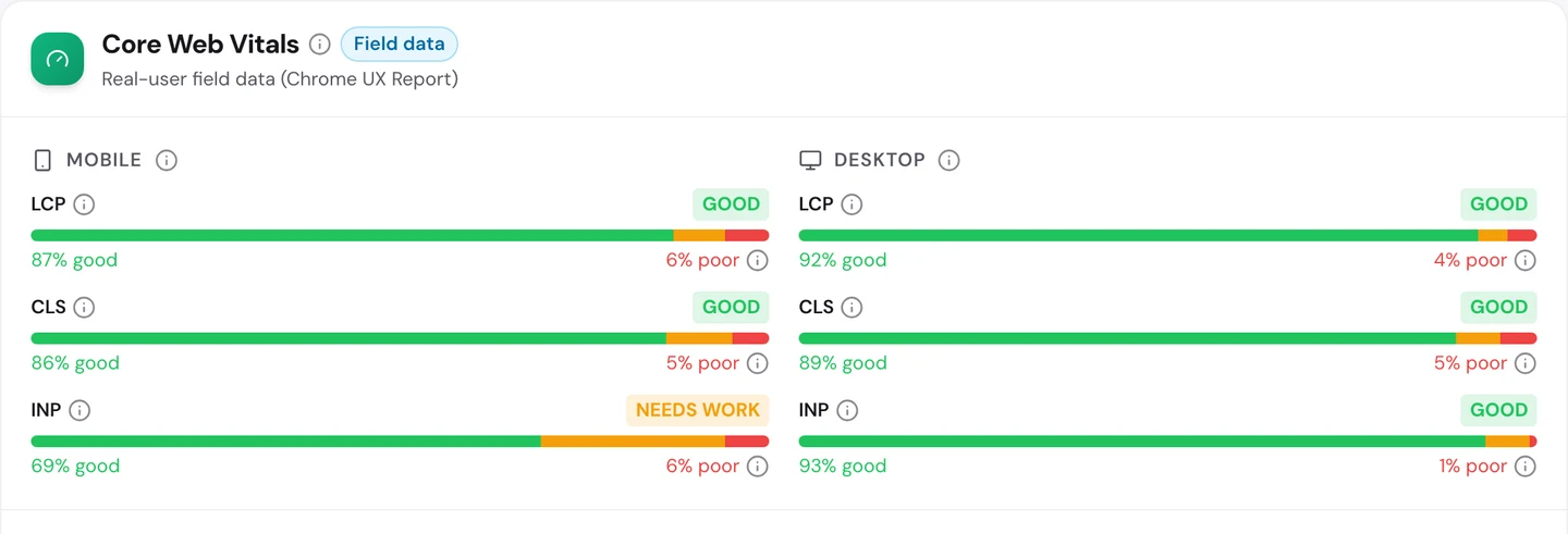 seotools.pro Website Audit Performance tab for www.levels.fyi, Core Web Vitals field data: mobile LCP good at 87 percent good and 6 percent poor, mobile CLS good at 86 percent good and 5 percent poor, mobile INP needs work at 69 percent good and 6 percent poor, desktop LCP good at 92 percent good and 4 percent poor, desktop CLS good at 89 percent good and 5 percent poor, and desktop INP good at 93 percent good and 1 percent poor.