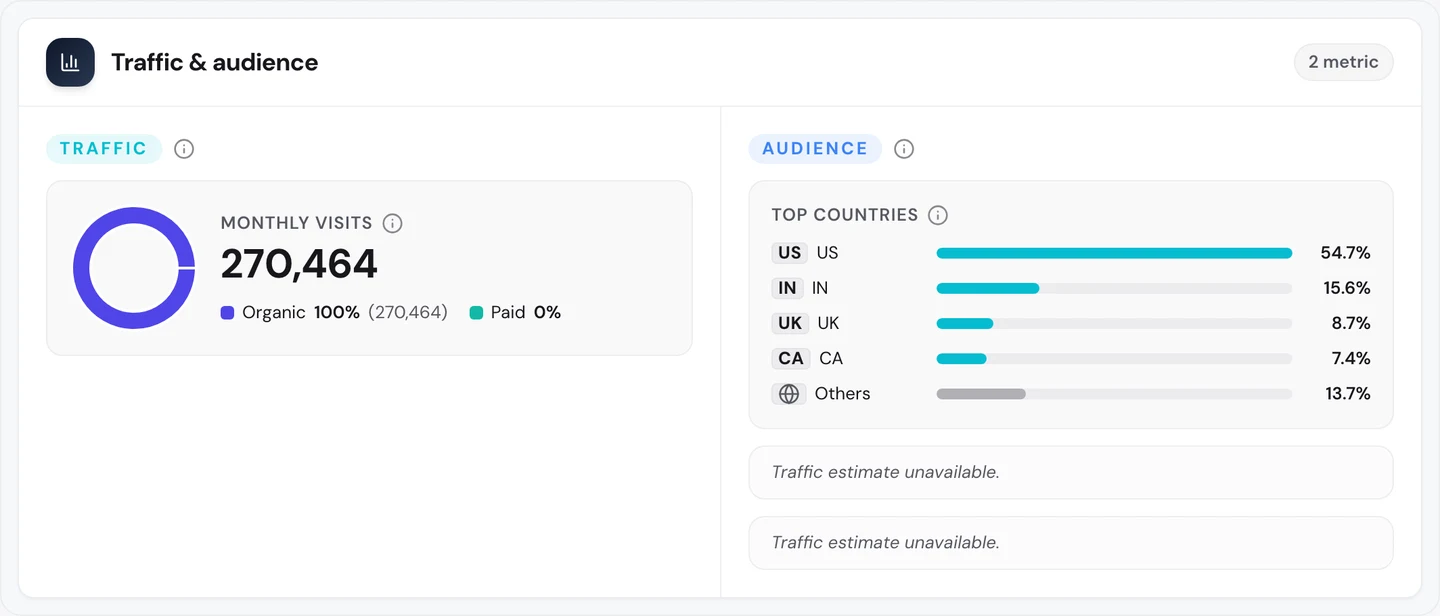 seotools.pro Website Audit Traffic tab for www.levels.fyi: 270,464 monthly visits, 100 percent organic (270,464) and 0 percent paid, and top countries US 54.7 percent, India 15.6 percent, UK 8.7 percent and Canada 7.4 percent, with others at 13.7 percent.