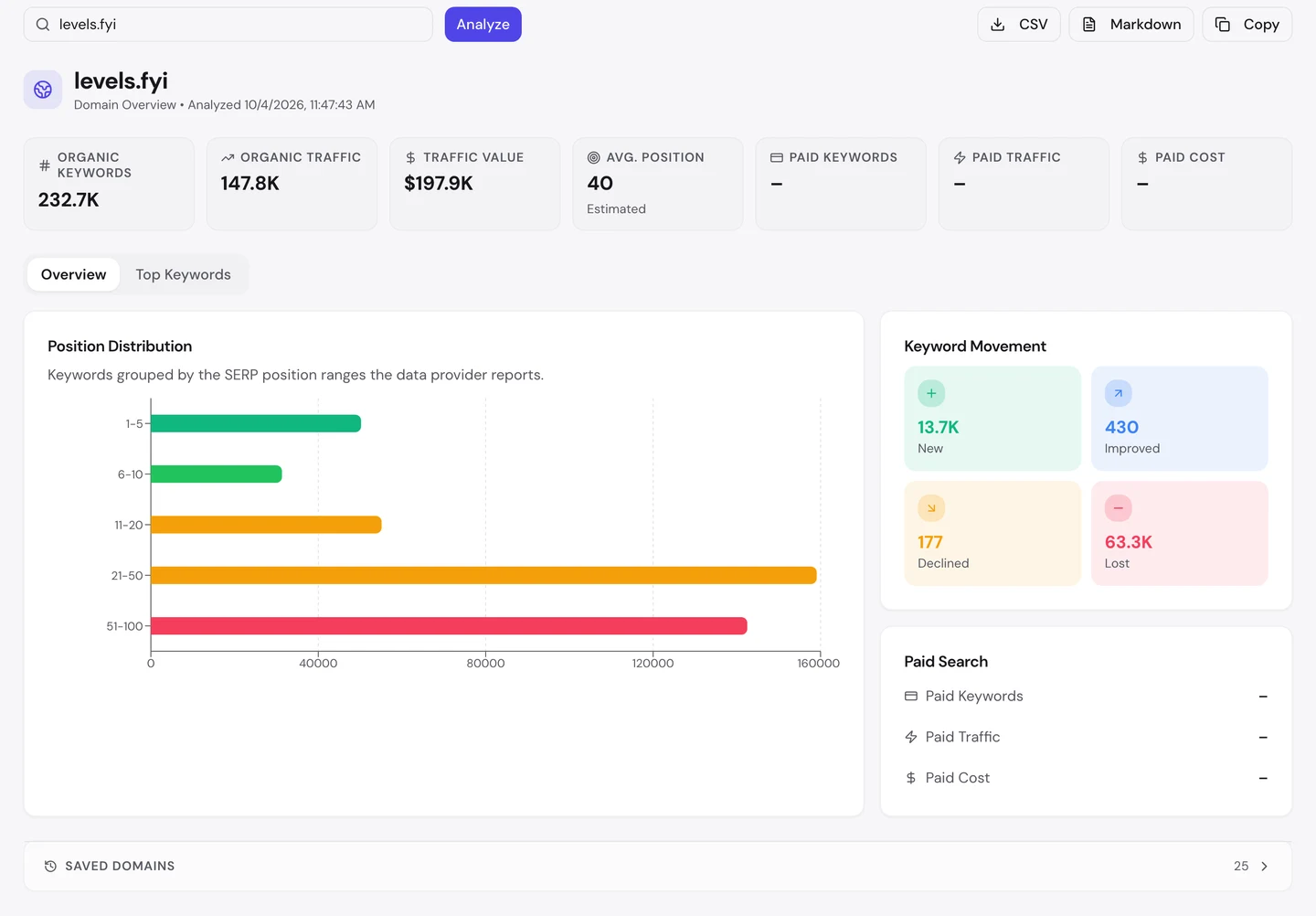seotools.pro Domain Overview for levels.fyi, analyzed 4 October 2026: 232.7K organic keywords, 147.8K organic traffic, a traffic value of 197.9K dollars, an estimated average position of 40, no paid keywords, paid traffic or paid cost, a position distribution chart whose longest bar is positions 21 to 50, and keyword movement of 13.7K new, 430 improved, 177 declined and 63.3K lost.